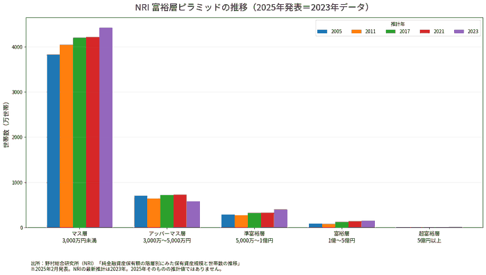 野村総研 富裕層ピラミッドの推移(2005〜2023年)